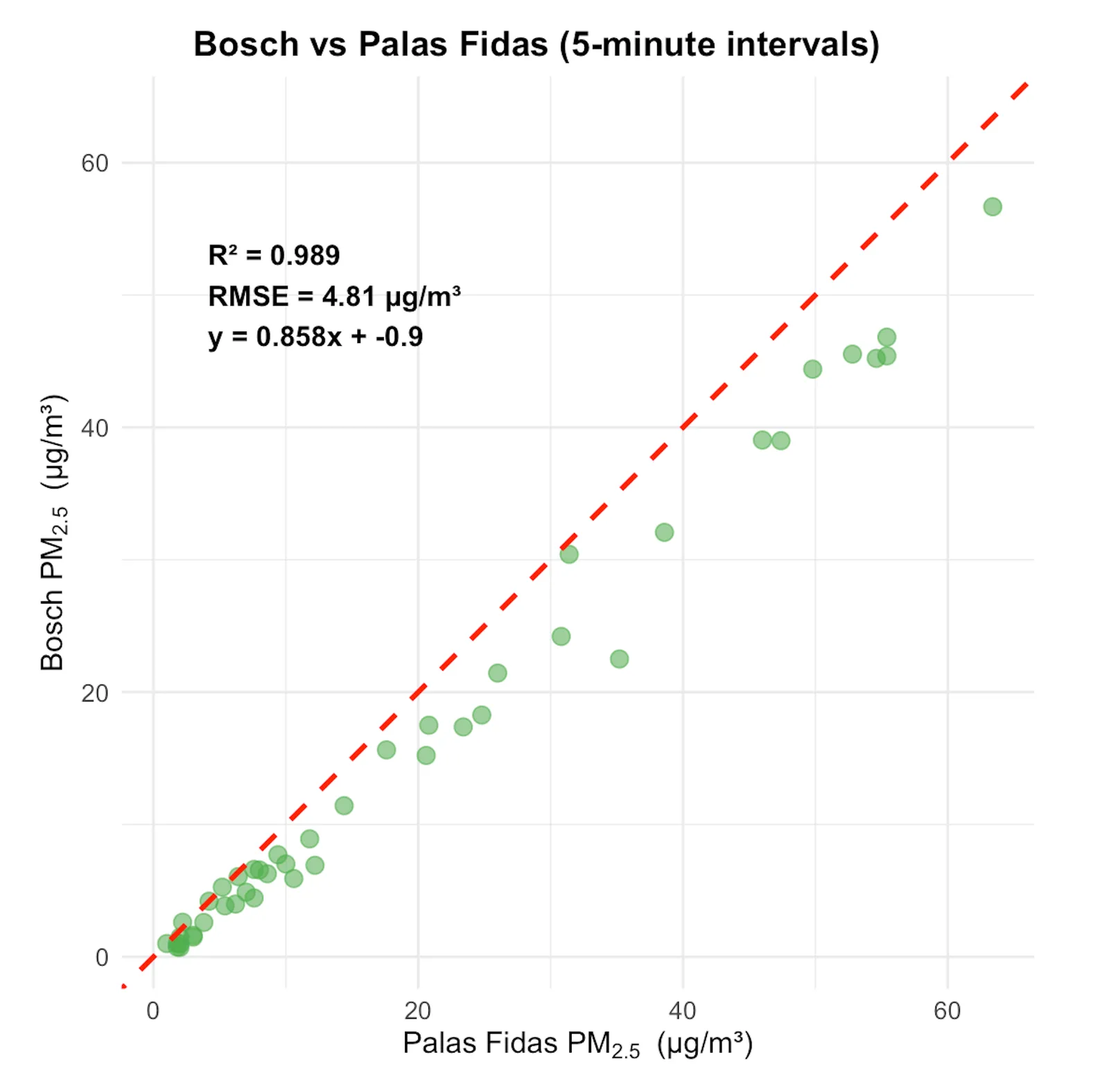 Bosch vs Palas (five-minute intervals)